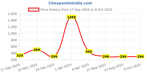 myntra.com TANISHA Print Top tanisha Price History Graph from 17 Sep 2024 to 9 Oct 2025