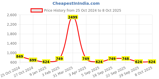 myntra.com TANISHA  Printed Kurta With Trousers Co-Ords tanisha Price History Graph from 25 Oct 2024 to 8 Oct 2025