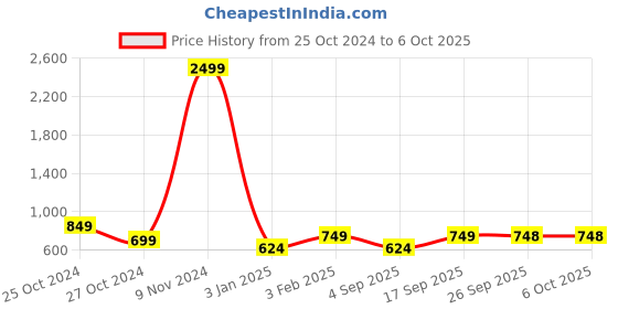 myntra.com TANISHA Printed Pure Cotton Tunic & Trouser Co-Ords tanisha Price History Graph from 25 Oct 2024 to 6 Oct 2025