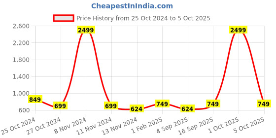 myntra.com TANISHA Printed Pure Cotton Tunic With Trouser Co-Ords tanisha Price History Graph from 25 Oct 2024 to 5 Oct 2025