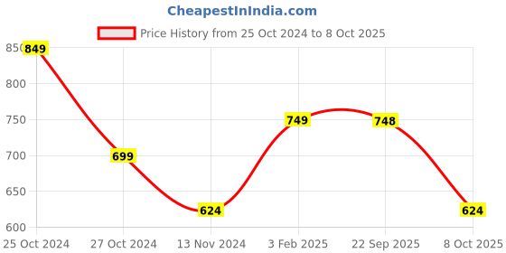 myntra.com TANISHA Printed Pure Cotton Tunic With Trouser Co-Ords tanisha Price History Graph from 25 Oct 2024 to 8 Oct 2025