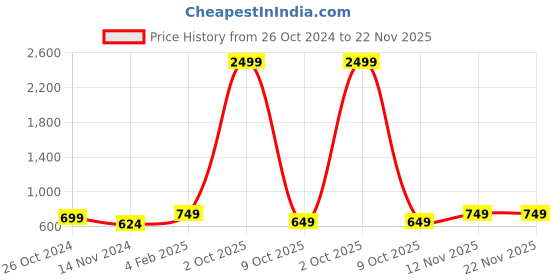 myntra.com TANISHA Printed Top & Trousers Co-Ord tanisha Price History Graph from 26 Oct 2024 to 22 Nov 2025
