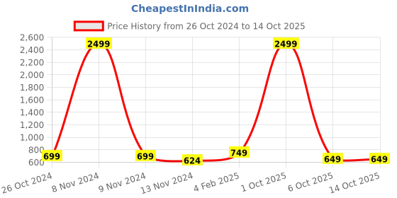 myntra.com TANISHA Printed Top With Trousers Co-Ords tanisha Price History Graph from 26 Oct 2024 to 13 Oct 2025