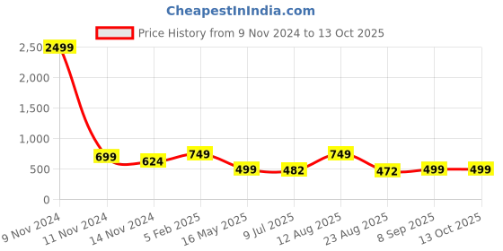 myntra.com TANISHA Printed Top With Trousers Co-Ords tanisha Price History Graph from 9 Nov 2024 to 12 Oct 2025