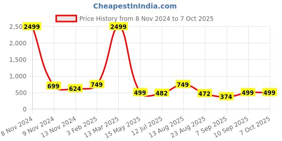 myntra.com TANISHA Printed Top With Trousers Co-Ords tanisha Price History Graph from 8 Nov 2024 to 4 Oct 2025