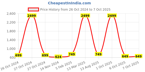 myntra.com TANISHA Printed Tunic & Trouser Co-Ords tanisha Price History Graph from 26 Oct 2024 to 7 Oct 2025