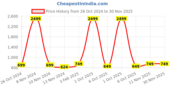 myntra.com TANISHA Printed Tunic & Trousers Co-Ords tanisha Price History Graph from 26 Oct 2024 to 30 Nov 2025