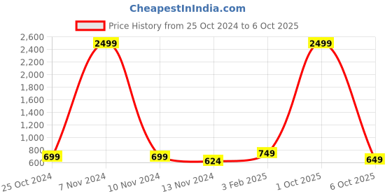myntra.com TANISHA Printed Tunic With Trouser Co-Ords tanisha Price History Graph from 25 Oct 2024 to 5 Oct 2025