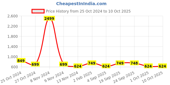 myntra.com TANISHA Printed Tunic With Trousers Co-Ords tanisha Price History Graph from 25 Oct 2024 to 9 Oct 2025