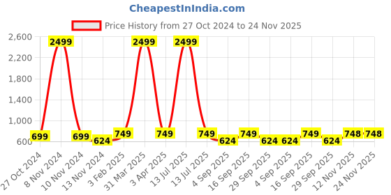 myntra.com TANISHA Printed Tunic With Trousers Co-Ords tanisha Price History Graph from 27 Oct 2024 to 24 Nov 2025