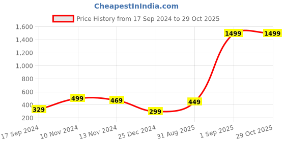myntra.com TANISHA Striped Mandarin Collar Shirt Style Top tanisha Price History Graph from 17 Sep 2024 to 29 Oct 2025