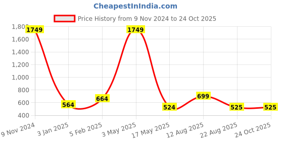 myntra.com TANISHA Women Floral Printed Maternity Fit & Flare Dress tanisha Price History Graph from 9 Nov 2024 to 24 Oct 2025
