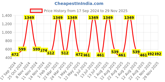 myntra.com TANISHA Women's Rayon Printed A-lined Flared Maternity Dress tanisha Price History Graph from 17 Sep 2024 to 29 Nov 2025