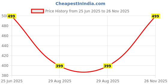 myntra.com TANISHM FEB TEX Cotton Round Neck Saree Blouse tanishm feb tex Price History Graph from 25 Jun 2025 to 26 Nov 2025