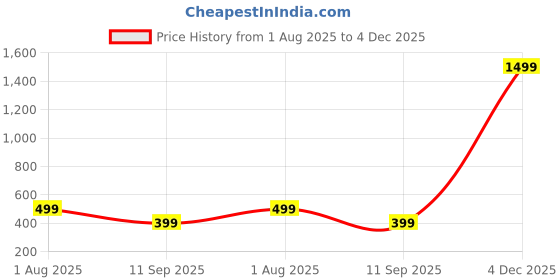 myntra.com TANISHM FEB TEX Printed Cotton Saree Blouse tanishm feb tex Price History Graph from 1 Aug 2025 to 4 Dec 2025