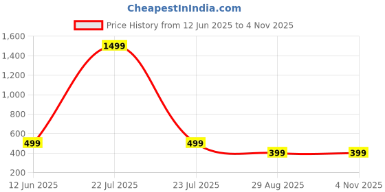 myntra.com TANISHM FEB TEX Printed Cotton Saree Blouse tanishm feb tex Price History Graph from 12 Jun 2025 to 4 Nov 2025