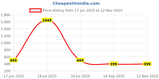 myntra.com TANISHM FEB TEX Women Printed Saree Blouse tanishm feb tex Price History Graph from 17 Jun 2025 to 11 Nov 2025