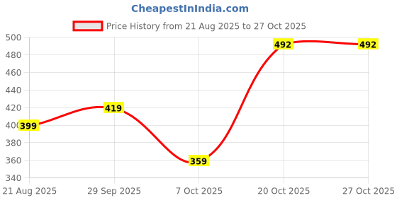 myntra.com megakart Tanjiro Kamado Oversized Anime T-Shirt megakart Price History Graph from 21 Aug 2025 to 27 Oct 2025