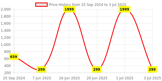 myntra.com TANKHI Geometric Printed Regular Top tankhi Price History Graph from 25 Sep 2024 to 3 Jul 2025