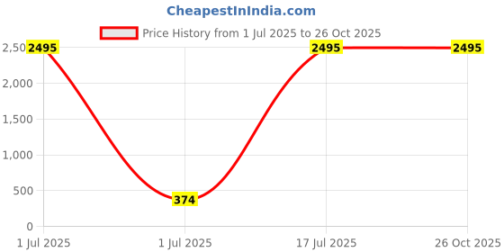 myntra.com TANKHI Women Floral Printed Shirt Collar Top tankhi Price History Graph from 1 Jul 2025 to 25 Oct 2025