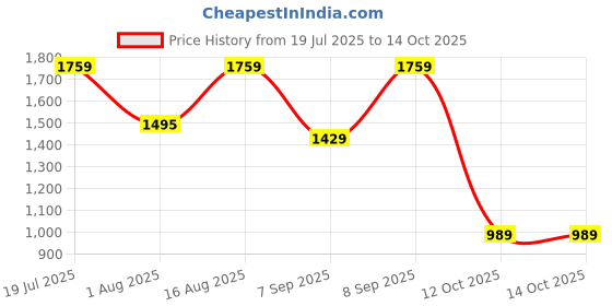 myntra.com Tankori Ethnic Motifs Sequinned Silk Blend Heavy Work Saree tankori Price History Graph from 19 Jul 2025 to 14 Oct 2025