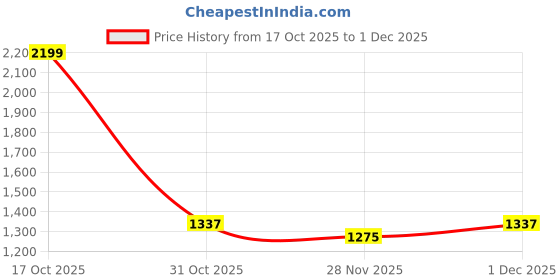 myntra.com Tankori Ethnic Motifs Woven Design Zari Dharmavaram Saree tankori Price History Graph from 17 Oct 2025 to 30 Nov 2025