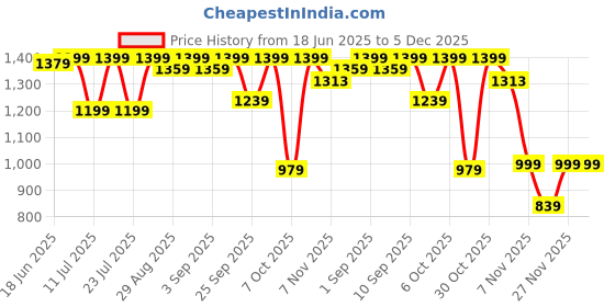 myntra.com Tankori Ethnic Motifs Woven Design Zari Mysore Silk Saree tankori Price History Graph from 18 Jun 2025 to 5 Dec 2025