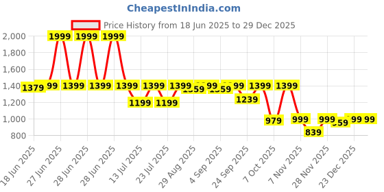 myntra.com Tankori Floral Woven Design Zari Mysore Silk Saree tankori Price History Graph from 18 Jun 2025 to 29 Dec 2025
