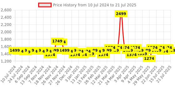 myntra.com Tankori Floral Zari Tissue Kanjeevaram Saree tankori Price History Graph from 10 Jul 2024 to 21 Jul 2025