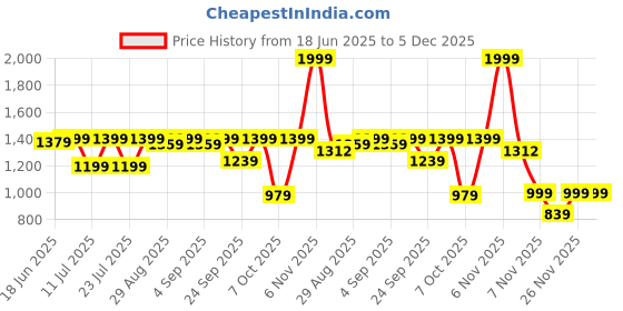 myntra.com Tankori Laxmi Ethnic Motifs Woven Design Zari Mysore Silk Saree tankori Price History Graph from 18 Jun 2025 to 5 Dec 2025