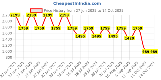 myntra.com Tankori Sequinned Heavy Work Embroidered Border Saree tankori Price History Graph from 27 Jun 2025 to 14 Oct 2025