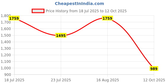 myntra.com Tankori Sequinned Saree with Embroidered Border tankori Price History Graph from 18 Jul 2025 to 12 Oct 2025