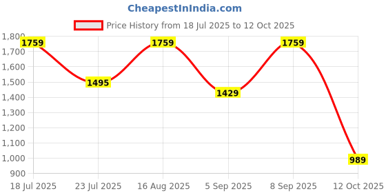 myntra.com Tankori Sequinned Silk Blend Saree tankori Price History Graph from 18 Jul 2025 to 12 Oct 2025