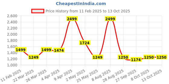 myntra.com Tankori Women Embroidered Regular Kurta with Salwar & With Dupatta tankori Price History Graph from 11 Feb 2025 to 12 Oct 2025
