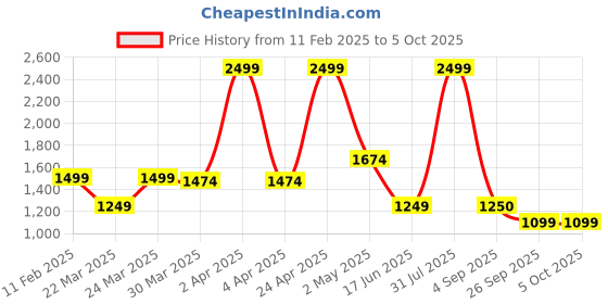 myntra.com Tankori Women Embroidered Regular Sequinned Kurta with Trousers & With Dupatta tankori Price History Graph from 11 Feb 2025 to 4 Oct 2025