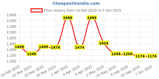 myntra.com Tankori Women Embroidered Regular Thread Work Kurta with Salwar & With Dupatta tankori Price History Graph from 14 Feb 2025 to 7 Oct 2025