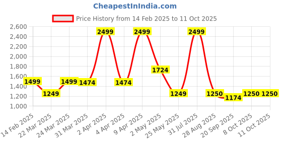 myntra.com Tankori Women Embroidered Regular Thread Work Kurta with Salwar & With Dupatta tankori Price History Graph from 14 Feb 2025 to 11 Oct 2025