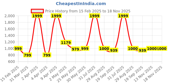 myntra.com Tankori Women Leheriya Embroidered Regular Thread Work Kurta with Trousers tankori Price History Graph from 15 Feb 2025 to 18 Nov 2025