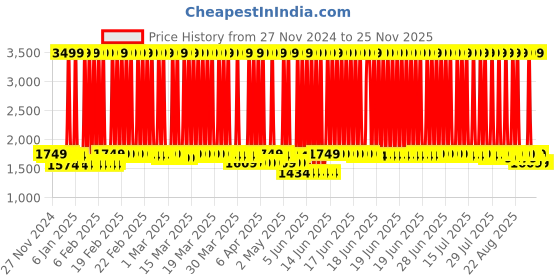 myntra.com Tankori Woven Design Zari Pure Silk Dharmavaram Saree tankori Price History Graph from 27 Nov 2024 to 24 Nov 2025