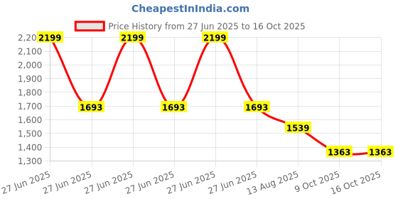 myntra.com Tankori Woven Design Zari Silk Blend Designer Kanjeevaram Saree tankori Price History Graph from 27 Jun 2025 to 15 Oct 2025