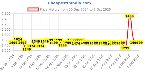 myntra.com Tankori Woven Design Zari Tissue Kanjeevaram Saree tankori Price History Graph from 20 Dec 2024 to 4 Oct 2025