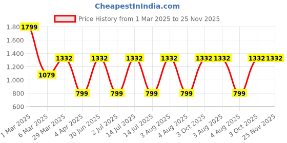 myntra.com TANLOOMS 6 Pcs Cut Work Design Table Placemats tanlooms Price History Graph from 1 Mar 2025 to 25 Nov 2025