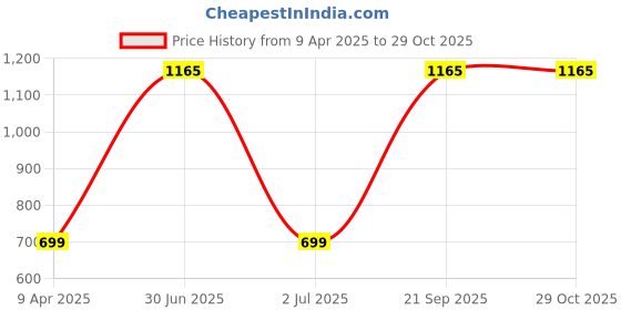 myntra.com TANLOOMS Beige 2 Pieces Checked Velvet Square Cushion Covers tanlooms Price History Graph from 9 Apr 2025 to 29 Oct 2025