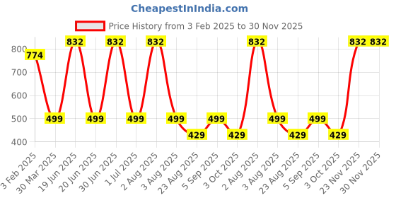 myntra.com TANLOOMS Beige & Brown Floral Embroidered Rectangle Table Runner tanlooms Price History Graph from 3 Feb 2025 to 30 Nov 2025