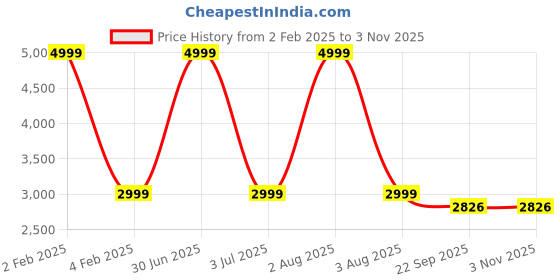 myntra.com TANLOOMS Beige & Cream Floral Embroidered 8-Seater Table Cover tanlooms Price History Graph from 2 Feb 2025 to 3 Nov 2025