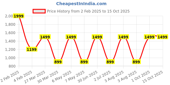 myntra.com TANLOOMS Beige & Orange 5D Printed Velvet Rectangle Table Runner tanlooms Price History Graph from 2 Feb 2025 to 15 Oct 2025