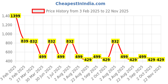 myntra.com TANLOOMS Beige & Pink Floral Printed Coffee Table Runner tanlooms Price History Graph from 3 Feb 2025 to 22 Nov 2025