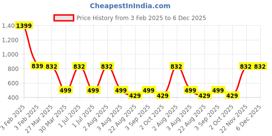 myntra.com TANLOOMS Beige & White Floral Printed Anti Skid Table Runner tanlooms Price History Graph from 3 Feb 2025 to 6 Dec 2025