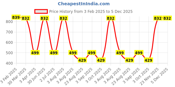 myntra.com TANLOOMS Beige Cutwork Floral Shaped Table Runner tanlooms Price History Graph from 3 Feb 2025 to 5 Dec 2025