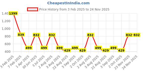 myntra.com TANLOOMS Beige Cutwork Leaf Shaped Table Runner tanlooms Price History Graph from 3 Feb 2025 to 23 Nov 2025